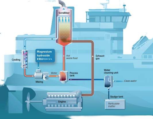 Flue Gas and Scrubbers - Ships and Power Plants