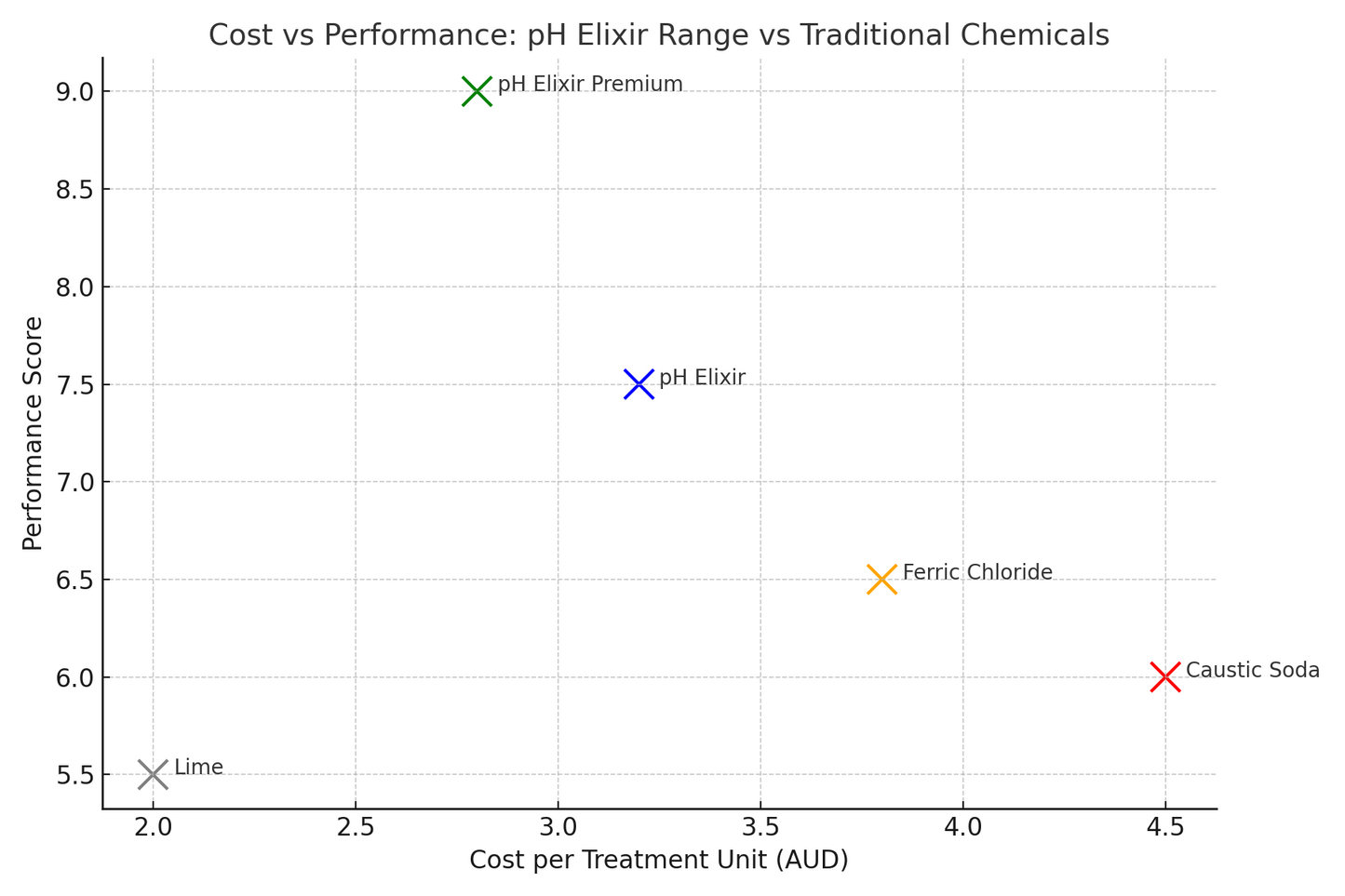 pH Elixir Premium - Solve Acidity, Corrosion, pH, Odour, and Heavy Metal Precipitation.
